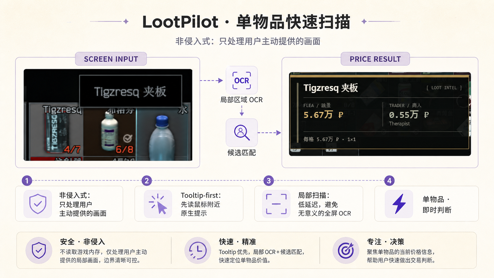 LootPilot 单物品快速扫描:局部 OCR、候选匹配与价格结果