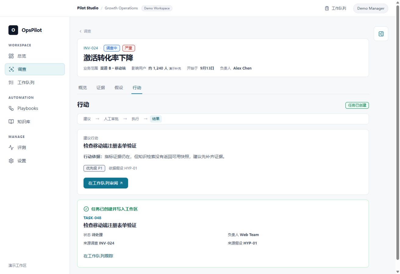 OpsPilot INV-024 行动页，显示 TASK-048 已创建、待处理并关联 HYP-01