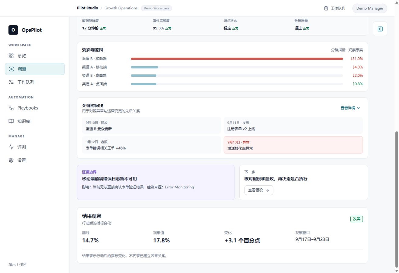 OpsPilot INV-024 结果观察,显示转化率基线、观察值、变化幅度、时间窗口和因果限制说明